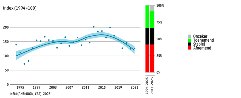 Soortgroeptrendindex op basis van MOO-duikwaarnemingen, berekend voor 12 kenmerkende bewegende bodemdieren