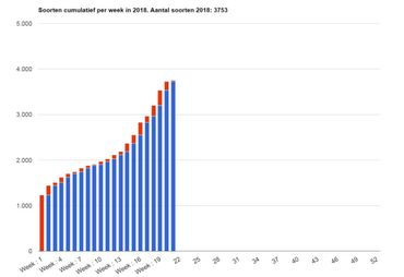 Aantal soorten cumulatief per week