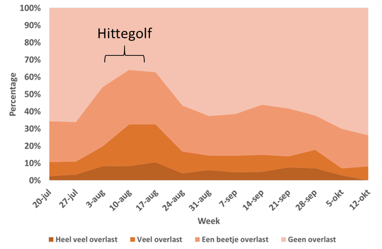 Percentage meldingen per overlastcategorie per week in de weken 30 tot en met 42 in 2020