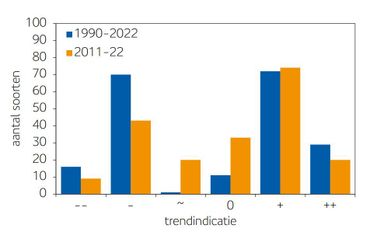 Trendindicatie van 199 vogelsoorten in 1990-2022 en 2011-22 (symbolen x-as: -- sterke afname, - matige afname, ~ onzeker, 0 stabiel, + matige toename, ++ sterke toename)