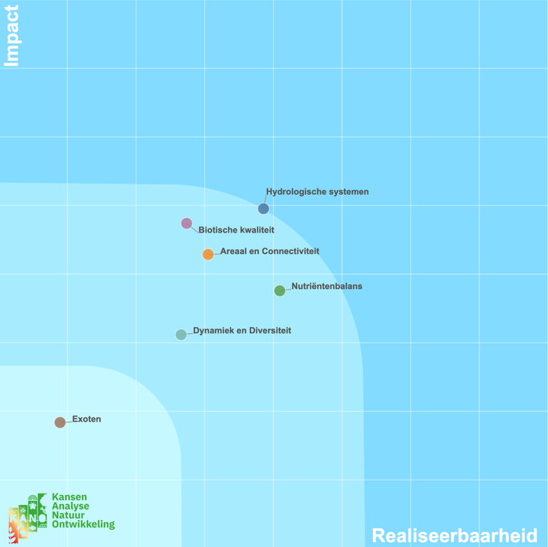 De KANO-quickscan levert onder andere een matrix met aangrijpingspunten op. Deze is gescoord op impact op de natuurkwaliteit en realiseerbaarheid in het gebied