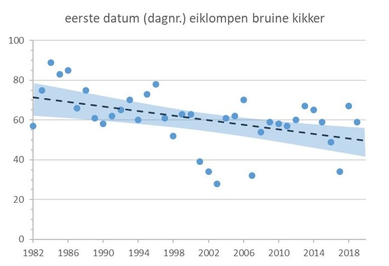 Daling dagnummer voor eerste waarneming eieren bruine kikker