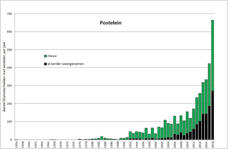 Aantal kilometerhokken met waarnemingen van Postelein over de periode 1956-2018