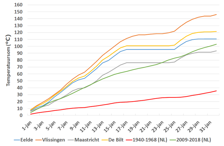 Verloop van de temperatuursom dit jaar in vier verschillende plaatsen in vergelijking met het gemiddelde over de afgelopen tien jaar (2009-2018) en vroeger (1940-1968)