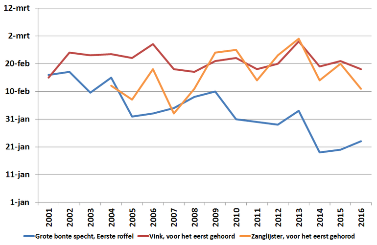 Het moment waarop de vinkenslag, het roffelen van de grote bonte specht en de zanglijster voor het eerst gehoord werden in de jaren 2001 tot en met 2016