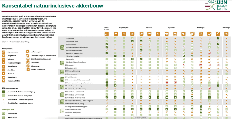 Voor collectieven en gebiedscoördinatoren biedt de Kansentabel vooral overzicht. Je kunt snel zien wat er ontbreekt in een gebied