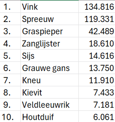 Top 10 getelde trekvogels in ons land op 3 oktober