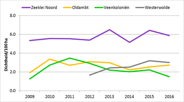 Figuur 2 Jaarlijkse dichtheid per 100 hectare van de Haas in vier verschillende akkerregio’s in de provincie Groningen in de periode 2009 -2016.