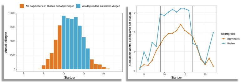 Het aantal flextellingen per uur (links) en het gemiddeld aantal getelde vlinders en libellen per 1000 meter per uur (rechts)