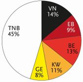 Verdeling van de Nederlandse bijensoorten over de Rode-Lijstcategorieën. VN = Verdwenen uit Nederland, EB = Ernstig bedreigd, BE = Bedreigd, KW = Kwetsbaar, GE = Gevoelig, TNB = Thans niet bedreigd