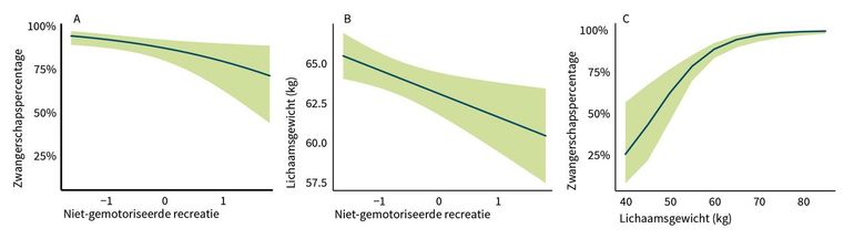 Effecten van de intensiteit van niet-gemotoriseerde recreatie op (a) het zwangerschapspercentage, (b) het lichaamsgewicht en het effect van (c) lichaamsgewicht op het zwangerschapspercentage van edelherten (n=261) tussen 1985 en 2015