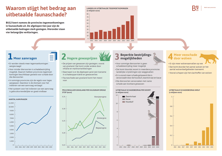 Verklaringen voor de stijging van het faunaschadebedrag