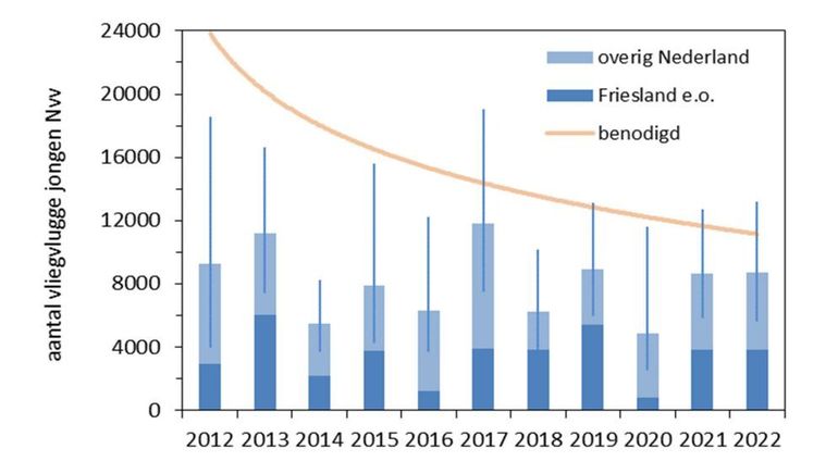 Geschatte aantallen gruttokuikens die vliegvlug zijn geworden in de twee onderscheiden delen van Nederland in 2012-2022. De blauwe verticale lijnen geven het 95%-betrouwbaarheidsinterval van de landelijke totaalschatting. De oranje lijn geeft bij benadering aan hoeveel vliegvlugge jongen geproduceerd moeten worden om de populatie stabiel te houden (die lijn daalt omdat de broedpopulatie afneemt)