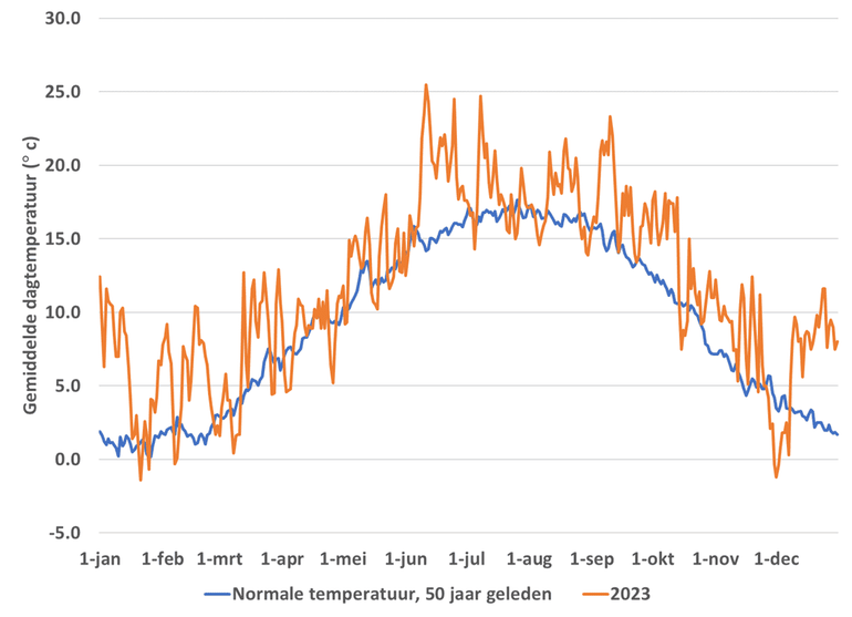 Verloop van de gemiddelde dagtemperatuur in 2023 (oranje lijn) in vergelijking met de normale dagtemperatuur vijftig jaar geleden
