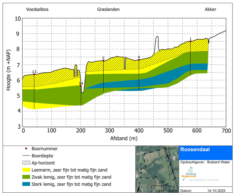 Dwarsdoorsnede langs de oostrand van het waterwingebied. De inzet toont de locatie van de dwarsdoorsnede (rode lijn) en de locatie van grondboringen daarop (blauwe punten). Getallen uit de inzet komen overeen met de getallen in de figuur