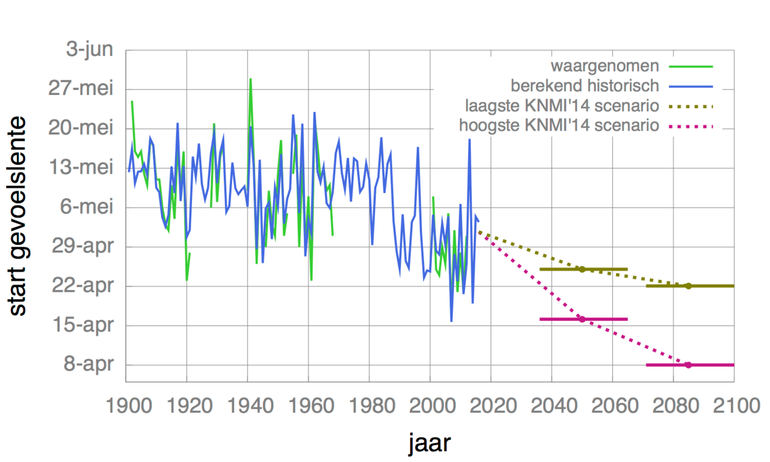 Start van de gevoelslente, berekend op basis van de gemiddelde voorjaarstemperatuur zoals gemeten in de Bilt (blauw) en waargenomen (groen). Voor de toekomst verwacht het KNMI een steeds vroegere start van de gevoelslente op basis van scenario’s voor de toekomstige uitstoot van broeikasgassen en uitkomsten van klimaatmodellen
