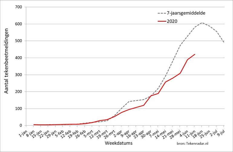 Wekelijks aantal tekenbeetmeldingen in 2020 (rode lijn) en het 7-jaarsgemiddelde