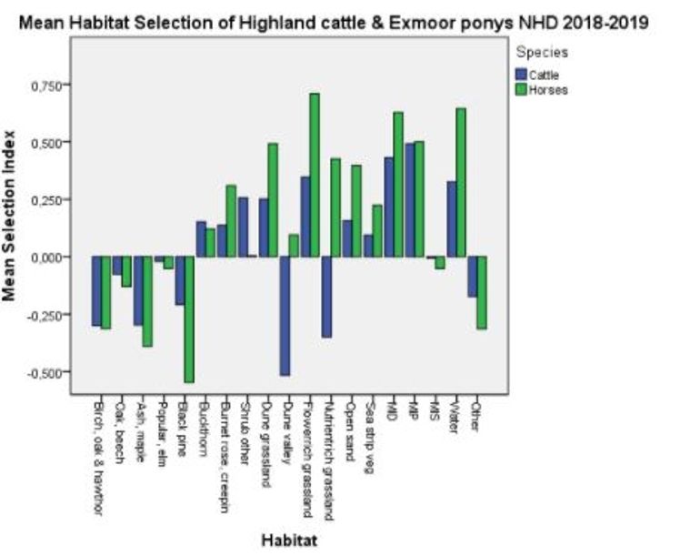 Jacobs Selection Index van exmoorpony’s en Schotse hooglanders per habitattype. Mean Selection Index positief = voorkeur voor het habitattype; negatief = habitattype wordt ontweken. MD = loofbos, MP = naaldbos en MS = struweel