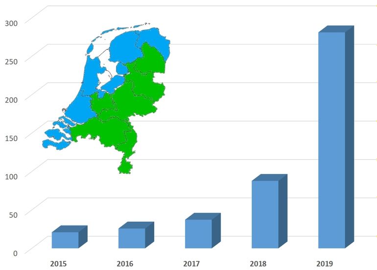 Het percentage van de waargenomen heivlinders dat in West-Nederland is gezien in vergelijking met het oosten. Dit jaar zijn in de westelijke provincies meer heivlinders dan in de heideterreinen op de hogere zandgronden
