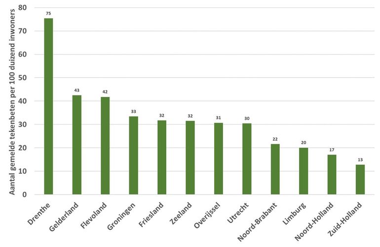 Aantal gemelde tekenbeten per provincie per 100 duizend inwoners