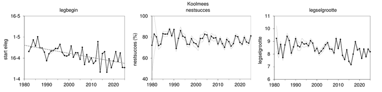 Figuur 2. Grafieken van legbegin, nestsucces en legselgrootte voor de koolmees van 1980 tot en met 2025