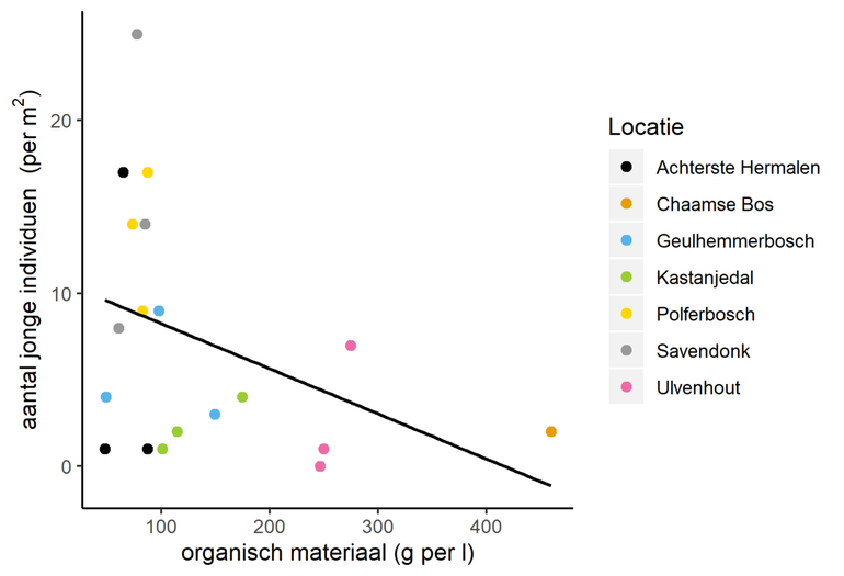  Figuur 2. Het aantal jonge individuen neemt af bij hogere gehaltes organische stof in de bodem