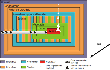 De verschillende factoren die van invloed zijn op de kenmerken van het landschap en hun onderlinge relaties (uit Klaver & Smeenge, 2011)