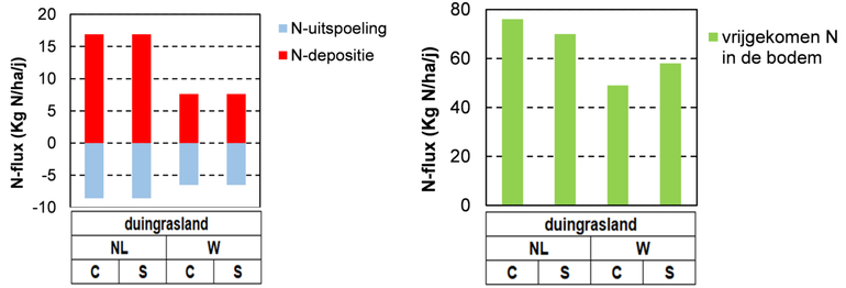 Links neerslag (depositie) en uitspoeling naar het grondwater van stikstof. Rechts de hoeveelheid stikstof die vrijkomt bij afbraak van organische stof in duingrasland. Zonder (C) en met (S) instuiving van kalkrijk zand in Nederland (NL) en Wales (W)