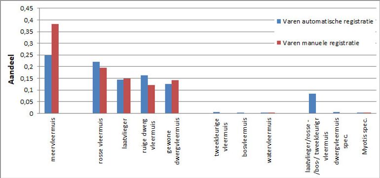 Het relatieve aandeel waarnemingen van de soorten: een vergelijking tussen automatisch en manueel vastgelegde waarnemingen