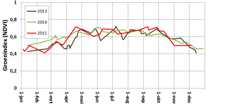 Figuur 3: Verloop van Groenindex van agrarisch grasland in Nederland voor 2013, 2014 en 2015 