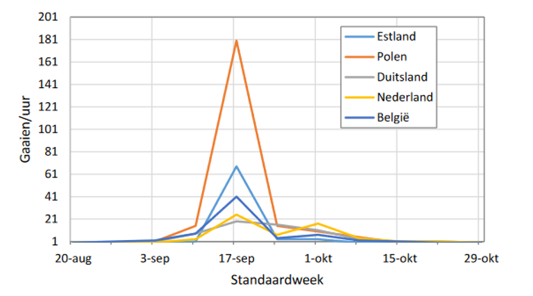 Trekintensiteit van gaaien per standaardweek in enkele landen met gaaientrek