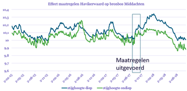 Effect maatregelen op bronbos Middachten