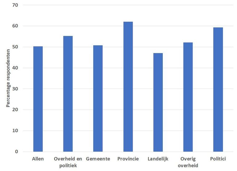 Figuur 1: Percentage van (groepen) respondenten die graag meer willen leren over beleidsprocessen op het gebied van natuur