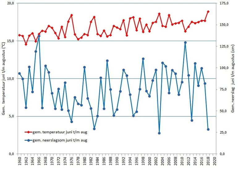 Gemiddelde temperatuur en neerslagsom in De Bilt in de zomermaanden (juni, juli en augustus) per jaar (periode 1960-2018)