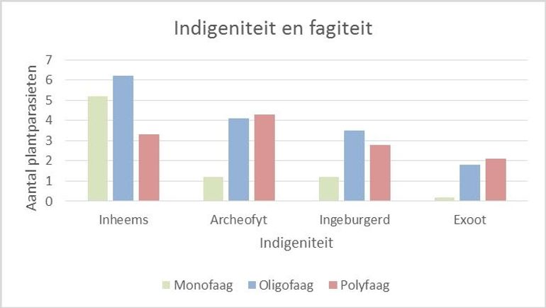 Gemiddeld aantal plantparasieten per plantensoort naar indigeniteit en fagiteit