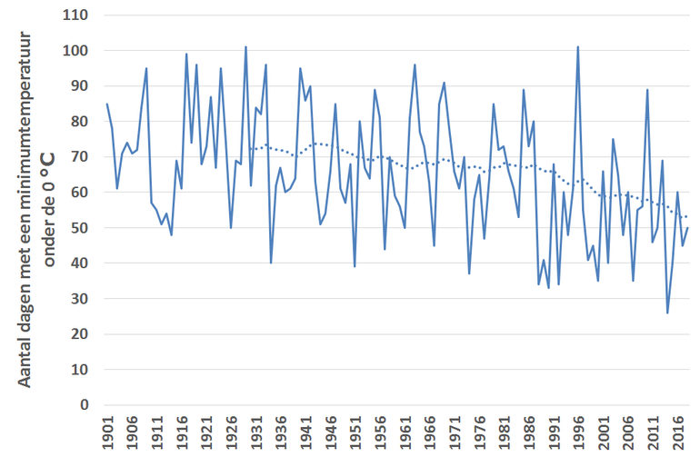 Figuur 5: Aantal dagen per jaar met een minimumtemperatuur onder de 0°C. De stippellijn geeft het gemiddelde over dertig jaar aan