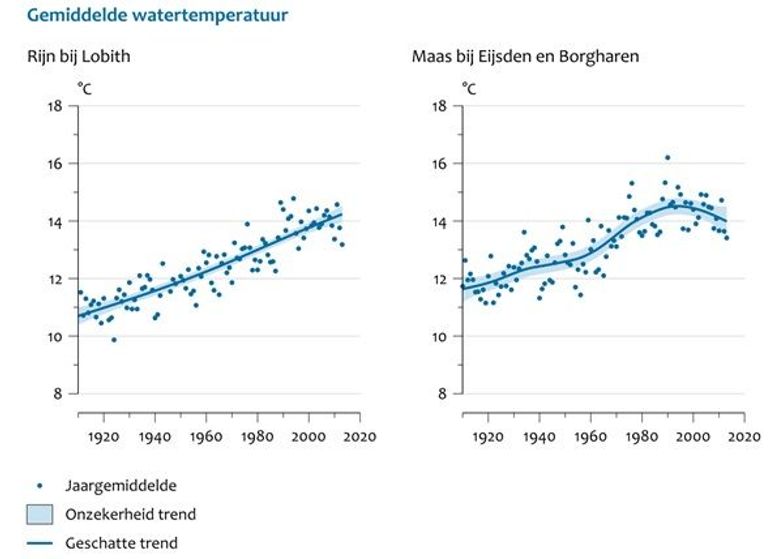 Gemiddelde watertemperatuur van de Rijn en Maas in de afgelopen 100 jaar