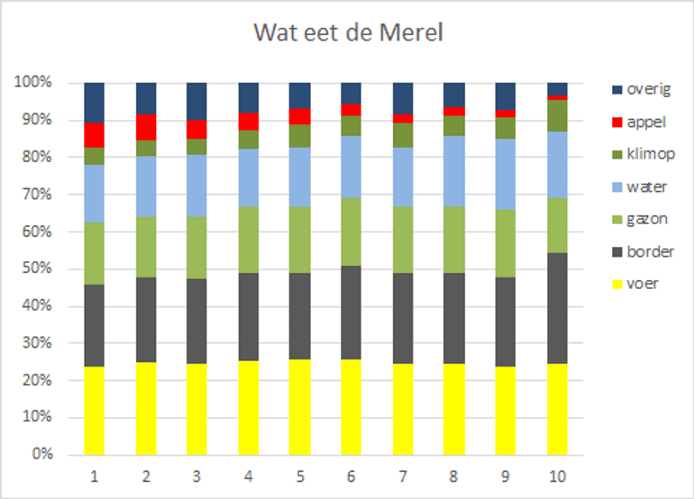 Relatief gebruik van voedsel door de merel per week (2 januari tot en met 12 maart). De groep ‘overig’ is een verzameling van soorten zoals hulst, vuurdoorn, laurierkers, kamperfoelie, mispel, meidoorn en Gelderse roos