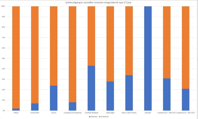 Beste schatting voor de trend van het aantal insecten, geëxtrapoleerd naar een periode van 27 jaar (om vergelijking met de Duitse studie mogelijk te maken) per orde insecten. Data voor de verschillende orden betreffen locatie ‘de Kaaistoep’. De laatste twee kolommen hebben betrekking op de loopkevervangsten van Wijster. Blauw = resterend; Oranje = verdwenen