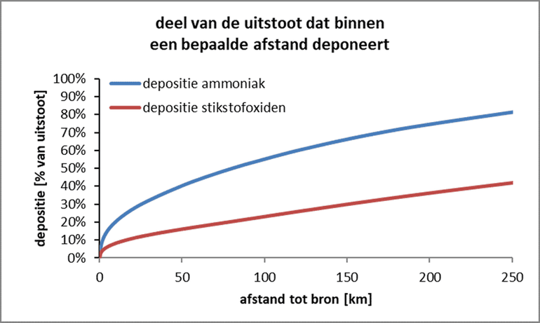 Figuur 2: Het door OPS berekende percentage van de uitstoot die binnen een bepaalde afstand deponeert tot 250 kilometer van de bron. De hogere neerslag van ammoniak ten opzichte van stikstofoxiden komt omdat ammoniak veel beter in water oplost dan stikstofoxiden