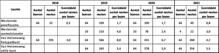 Tabel 1: Het aantal eikenprocessierupsnesten en het gemiddeld aantal nesten per boom op de proeflocatie en de drie controlelocaties in de jaren 2018 tot en met 2021