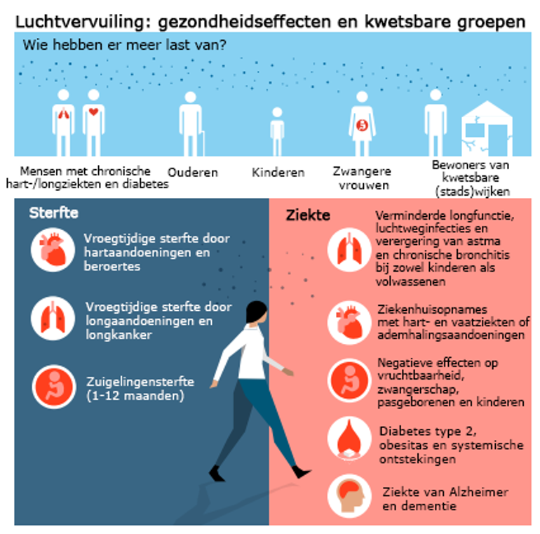 Gezondheidseffecten van luchtvervuiling