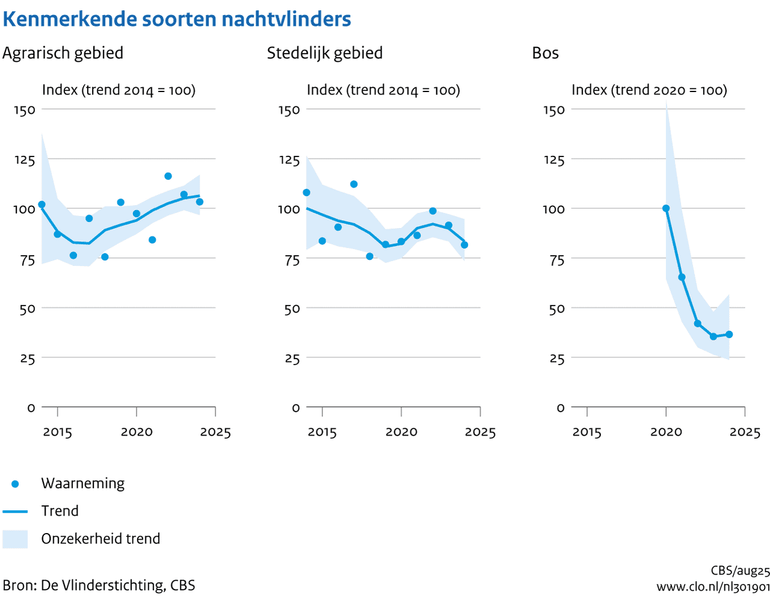 Trends van 48 soorten nachtvlinders in stedelijk gebied, agrarisch gebied en bossen, gebaseerd op aantallen