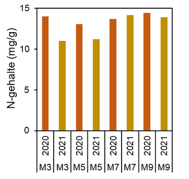 Stikstofgehalte in de mostoppen van Heideklauwtjesmos op vier locaties op twee meetmomenten tijdens de COVID19 lockdowns.