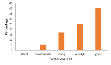 Percentage van het aantal monsters dat kokerjuffers bevat bij de verschillende waterkwaliteitsklassen