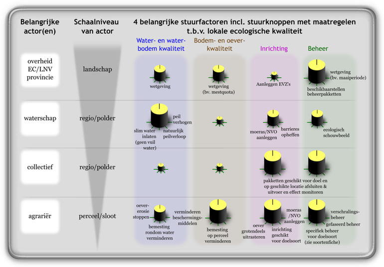 Dashboard: gesimplificeerde weergave van de belangrijke stuurfactoren en stuurknoppen voor de lokaal aanwezige ecologische kwaliteit in de natte dooradering