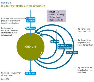 R-ladder met strategieën van circulariteit