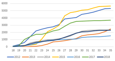 Het cumulatieve aantal gevangen bladluizen per jaar in de periode 2012 tot en met 2018 in Colijnsplaat 