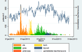 Allergieradar.nl Verloop van pollenconcentratie en gemiddelde maximale klachtenscore op Allergieradar.nl