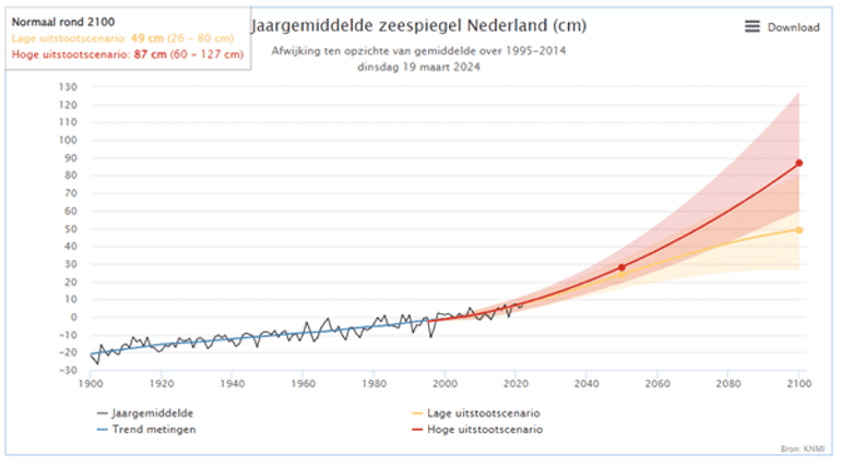 Jaargemiddelde zeespiegelstijging Nederland